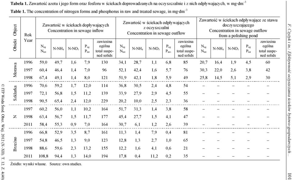 inflow N og N tot N-NH 4 N-NO 3 P og P tot zawiesina ogólna total suspened solids N og N tot Zawartość w ściekach odpływających z oczyszczalni Concentration in sewage outflow N-NH 4 N-NO 3 P og P tot.