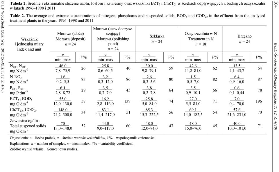 jednostka miary Index and unit Morawa (złoże) Morawa (deposit) n = 24 x min max N og., N tot. 46,0 mg N dm 3 7,8 75,9 N-NO 3 1,6 mg N dm -3 0,2 5,5 P og., P tot.