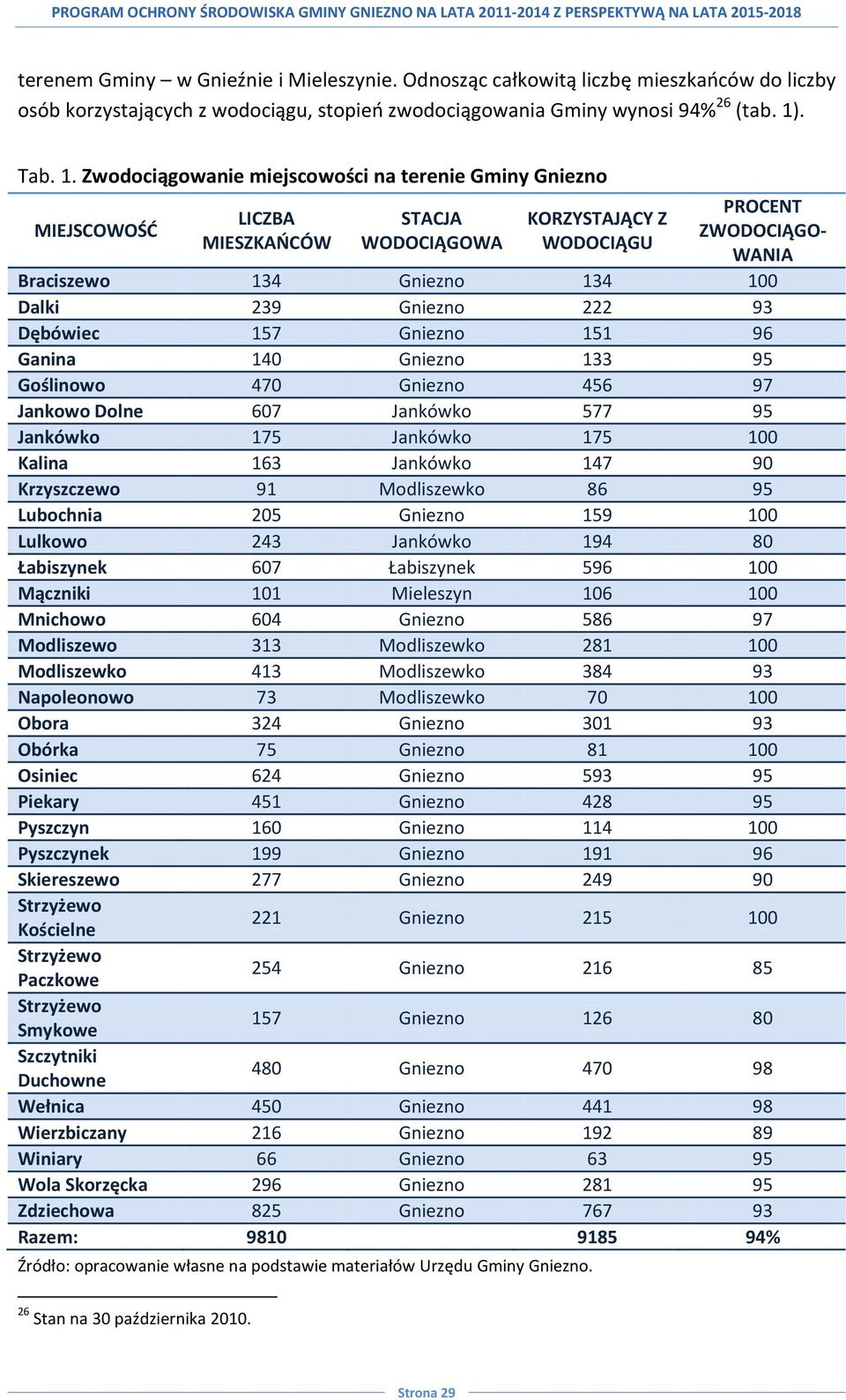 Zwodociągowanie miejscowości na terenie Gminy Gniezno MIEJSCOWOŚD LICZBA MIESZKAOCÓW STACJA WODOCIĄGOWA KORZYSTAJĄCY Z WODOCIĄGU PROCENT ZWODOCIĄGO- WANIA Braciszewo 134 Gniezno 134 100 Dalki 239