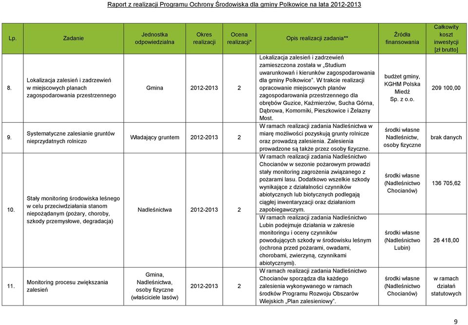przeciwdziałania stanom niepożądanym (pożary, choroby, szkody przemysłowe, degradacja) Monitoring procesu zwiększania zalesień * Gmina Władający gruntem Nadleśnictwa Gmina, Nadleśnictwa, osoby