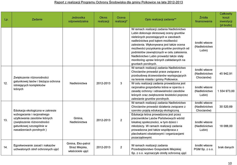 różnorodności gatunkowej szczególnie w nasadzeniach porolnych ) * Nadleśnictwa 2012-2013 3 Gmina, Nadleśnictwa Opis zadania** W ramach zadania Nadleśnictwo Lubin dokonuje okresowej oceny gruntów