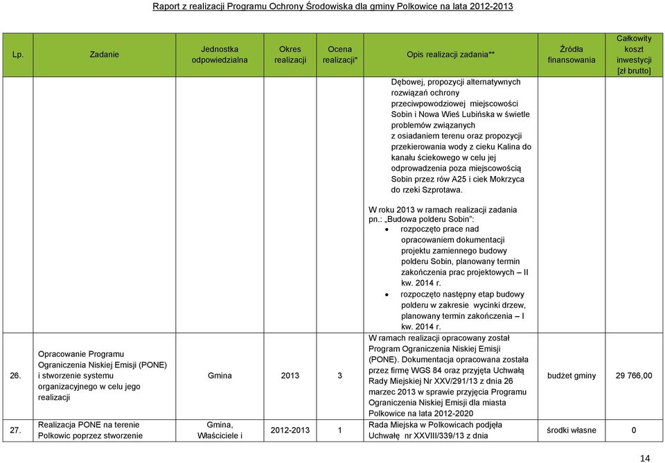 Opracowanie Programu Ograniczenia Niskiej Emisji (PONE) i stworzenie systemu organizacyjnego w celu jego Realizacja PONE na terenie Polkowic poprzez stworzenie Gmina 2013 3 Gmina, Właściciele i