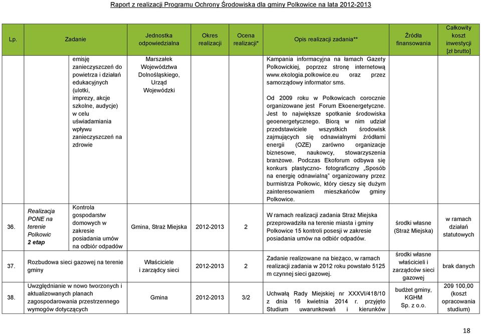 Kontrola gospodarstw domowych w zakresie posiadania umów na odbiór odpadów Rozbudowa sieci gazowej na terenie gminy Uwzględnianie w nowo tworzonych i aktualizowanych planach zagospodarowania