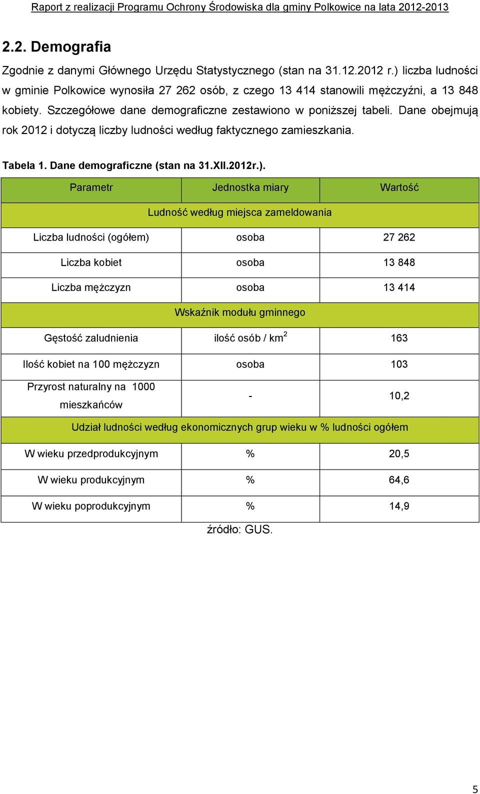 Parametr miary Wartość Ludność według miejsca zameldowania Liczba ludności (ogółem) osoba 27 262 Liczba kobiet osoba 13 848 Liczba mężczyzn osoba 13 414 Wskaźnik modułu gminnego Gęstość zaludnienia