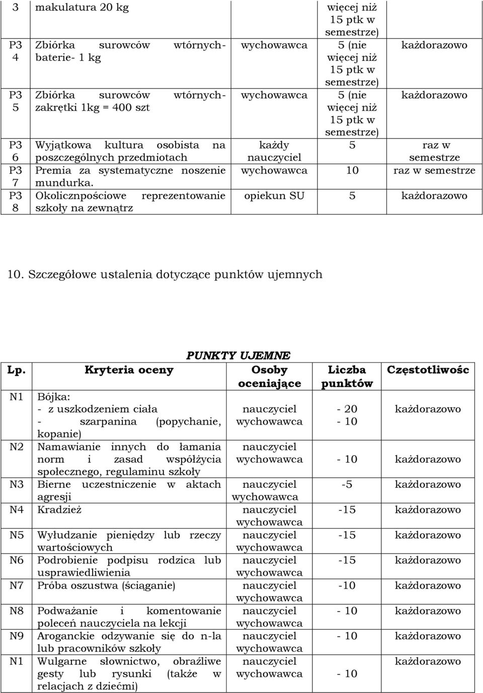 Szczegółowe ustalenia dotyczące punktów ujemnych PUNKTY UJEMNE Lp.