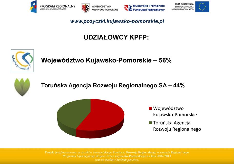Rozwoju Regionalnego SA 44% Województwo