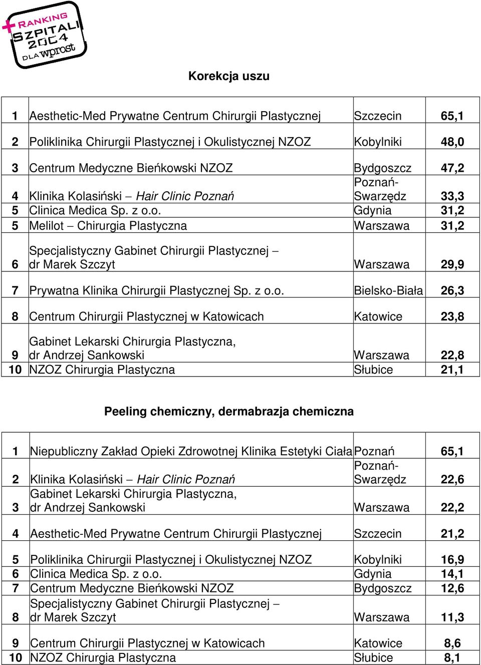 o. Gdynia 31,2 5 Melilot Chirurgia Plastyczna Warszawa 31,2 6 dr Marek Szczyt Warszawa 29,9 7 Prywatna Klinika Chirurgii Plastycznej Sp. z o.o. Bielsko-Biała 26,3 8 Centrum Chirurgii Plastycznej w