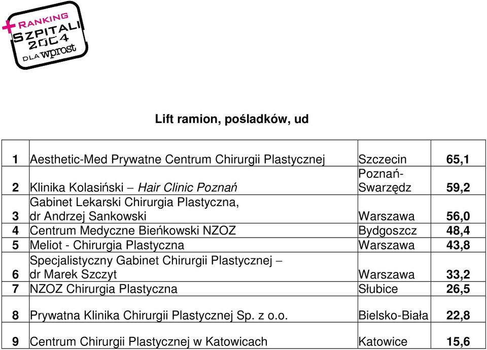 Marek Szczyt Warszawa 33,2 7 NZOZ Chirurgia Plastyczna Słubice 26,5 8 Prywatna Klinika
