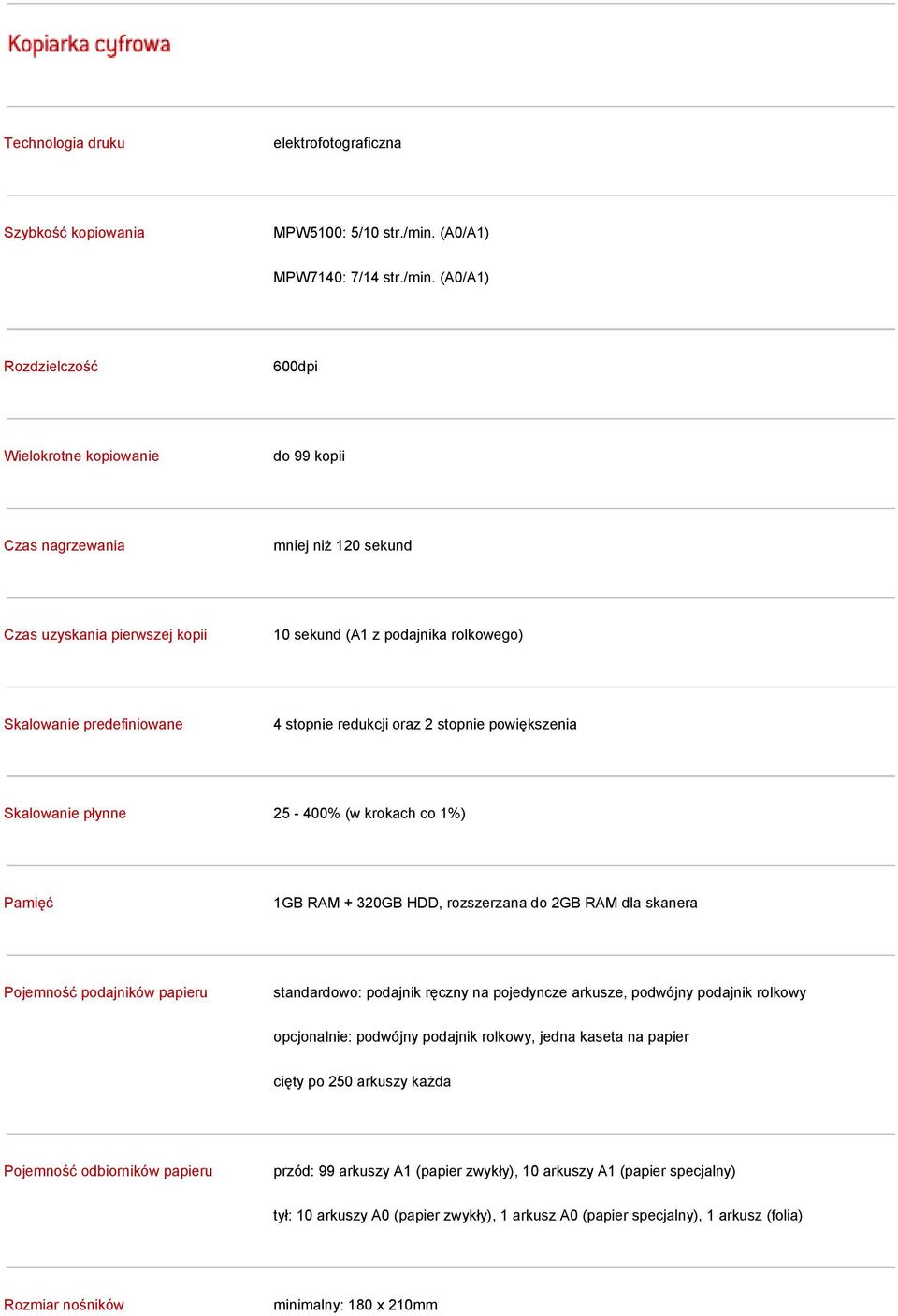 (A0/A1) Rozdzielczość 600dpi Wielokrotne kopiowanie do 99 kopii Czas nagrzewania mniej niż 120 sekund Czas uzyskania pierwszej kopii 10 sekund (A1 z podajnika rolkowego) Skalowanie predefiniowane 4