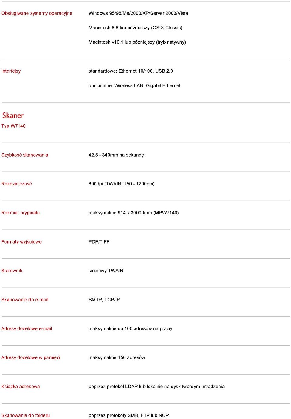 0 opcjonalne: Wireless LAN, Gigabit Ethernet Typ W7140 Szybkość skanowania 42,5-340mm na sekundę Rozdzielczość 600dpi (TWAIN: 150-1200dpi) Rozmiar oryginału maksymalnie 914 x 30000mm