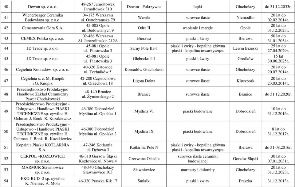 Kozakiewicz Przedsiębiorstwo Produkcyjno - Usługowo - Handlowe PIASKI TECHNICZNE sp. cywilna H. Ochman J. Bonk R. Kozakiewicz Kopalnia Piasku KOTLARNIA S.A. CERPOL KOZŁOWICE MARMUR Sławniowice EKO-BUD -2 sp.