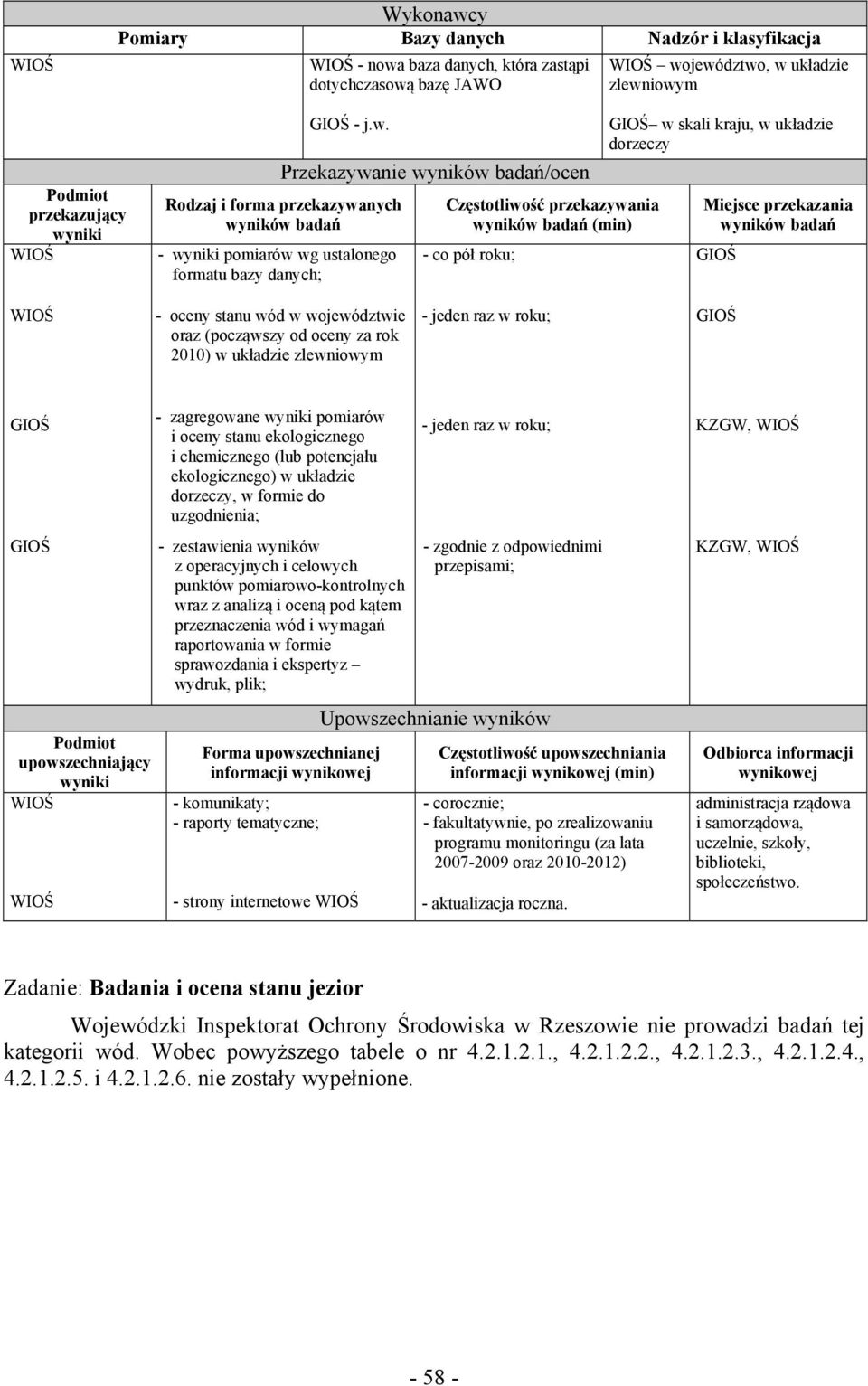 kraju, w układzie dorzeczy - co pół roku; GIOŚ Miejsce przekazania wyników badań WIOŚ - oceny stanu wód w województwie oraz (począwszy od oceny za rok 2010) w układzie zlewniowym - jeden raz w roku;