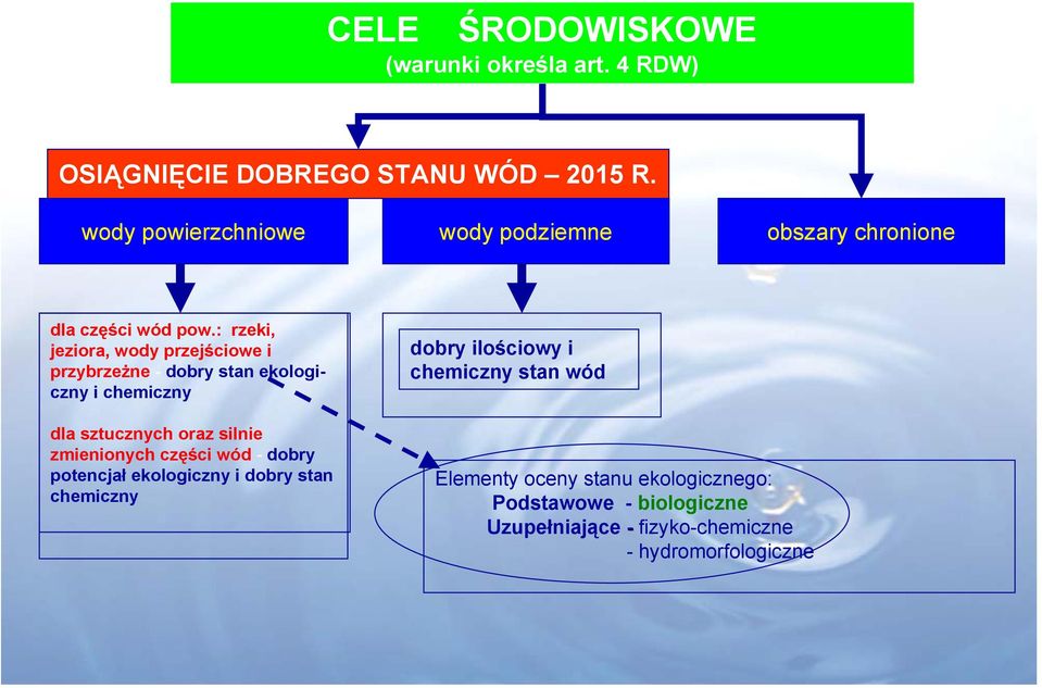 : rzeki, jeziora, wody przejściowe i przybrzeżne - dobry stan ekologiczny i chemiczny dobry ilościowy i chemiczny stan wód