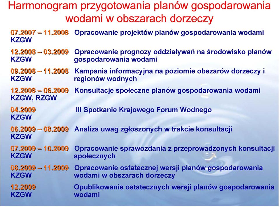 2009 Konsultacje społeczne planów gospodarowania wodami KZGW, RZGW 04.2009 III Spotkanie Krajowego Forum Wodnego KZGW 06.2009 08.2009 Analiza uwag zgłoszonych w trakcie konsultacji KZGW 07.2009 10.