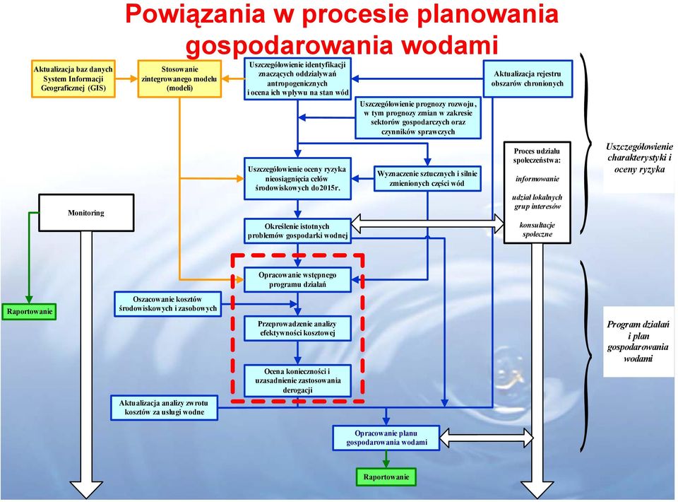 Określenie istotnych problemów gospodarki wodnej Uszczegółowienie prognozy rozwoju, w tym prognozy zmian w zakresie sektorów gospodarczych oraz czynników sprawczych Wyznaczenie sztucznych i silnie