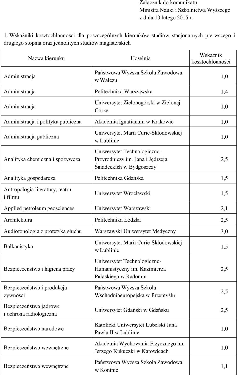 Wskaźniki kosztochłonności dla poszczególnych kierunków studiów stacjonarnych pierwszego i drugiego stopnia oraz jednolitych studiów magisterskich Administracja Nazwa kierunku Uczelnia w Wałczu