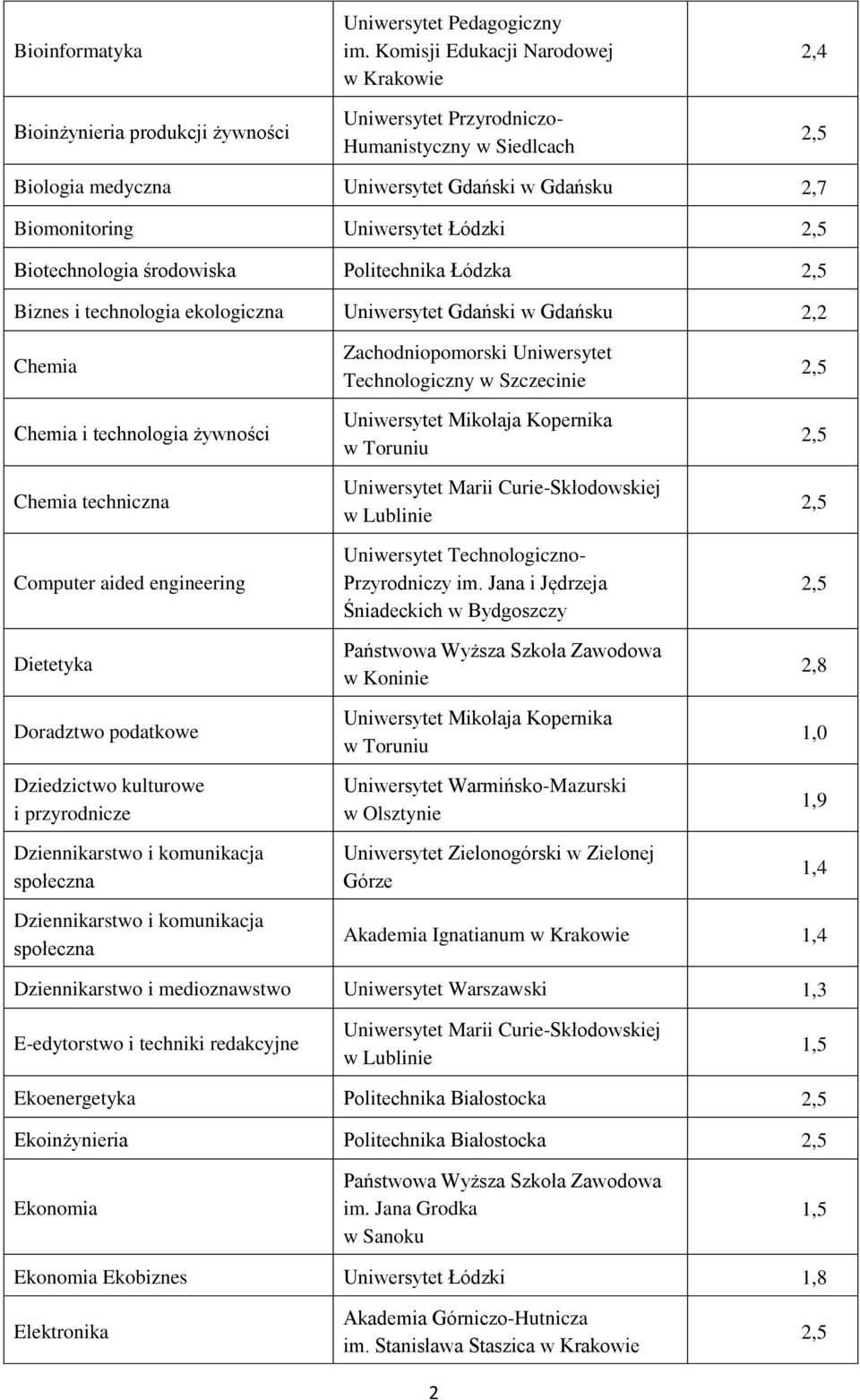 Dietetyka Doradztwo podatkowe Dziedzictwo kulturowe i przyrodnicze Dziennikarstwo i komunikacja społeczna Zachodniopomorski Uniwersytet Technologiczny w Szczecinie w Koninie 2,8 1,9 Dziennikarstwo i