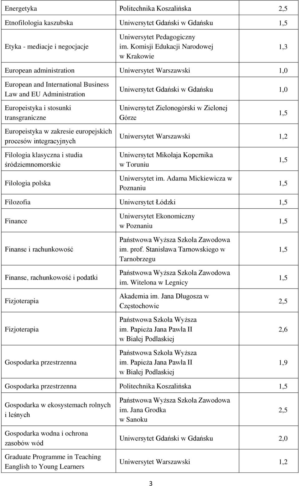 Filologia klasyczna i studia śródziemnomorskie Filologia polska Filozofia Uniwersytet Łódzki Finance Finanse i rachunkowość Finanse, rachunkowość i podatki Fizjoterapia Fizjoterapia Gospodarka