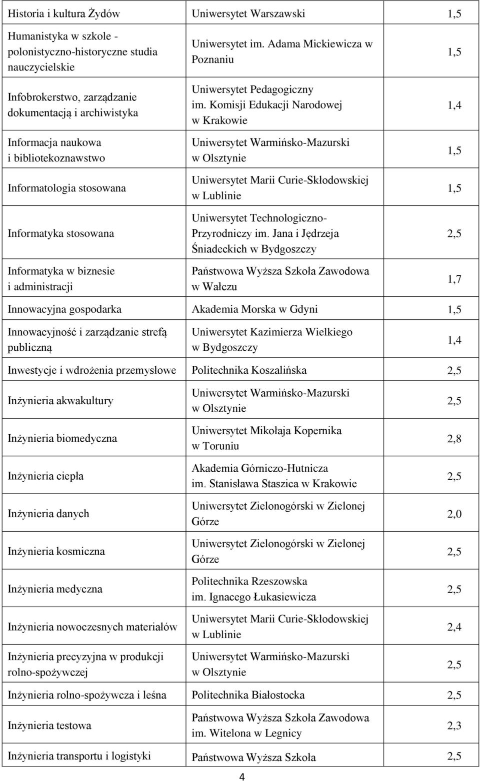 publiczną Uniwersytet Kazimierza Wielkiego w Bydgoszczy Inwestycje i wdrożenia przemysłowe Politechnika Koszalińska Inżynieria akwakultury Inżynieria biomedyczna Inżynieria ciepła Inżynieria danych