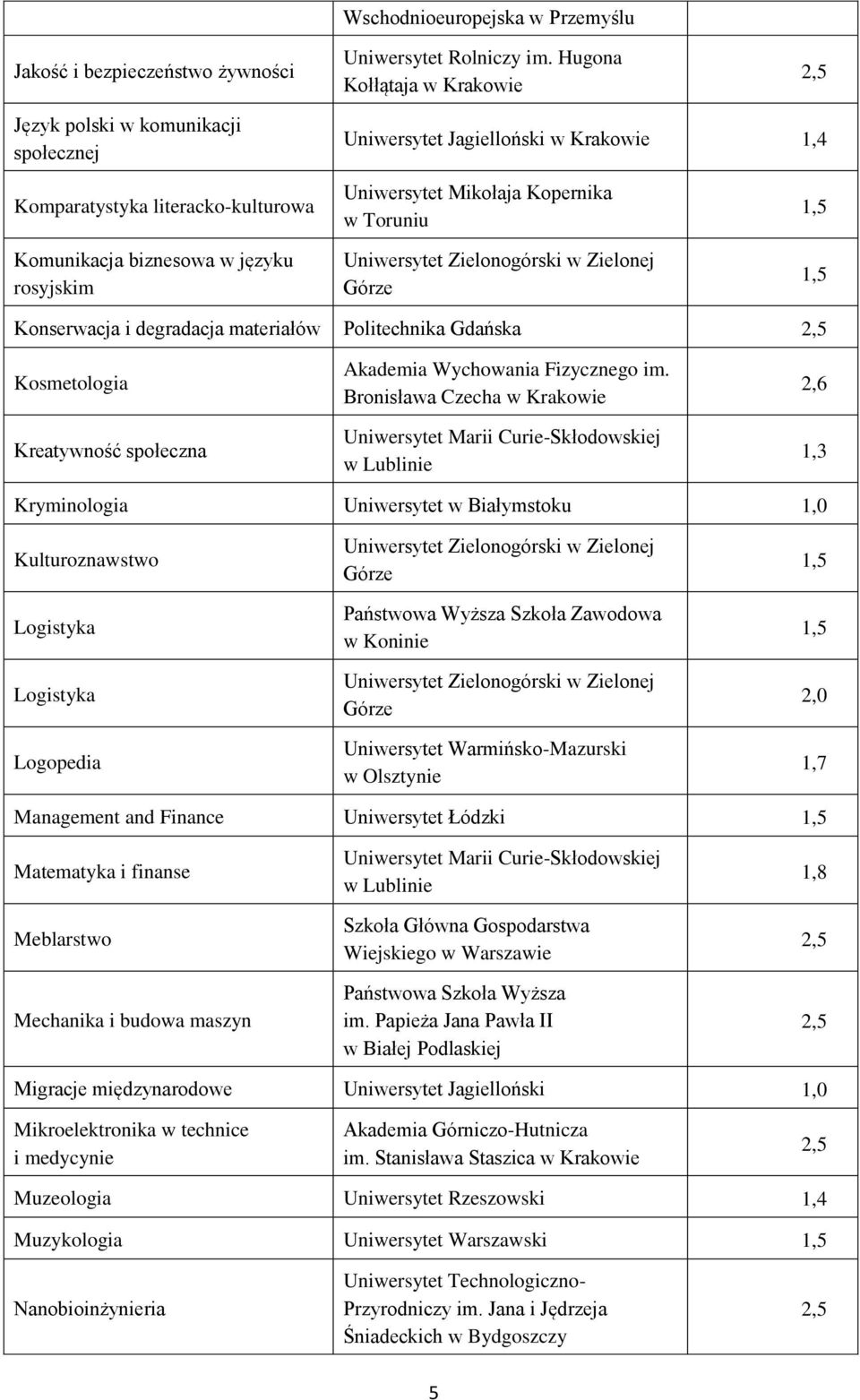 Politechnika Gdańska Kosmetologia Kreatywność społeczna Akademia Wychowania Fizycznego im.