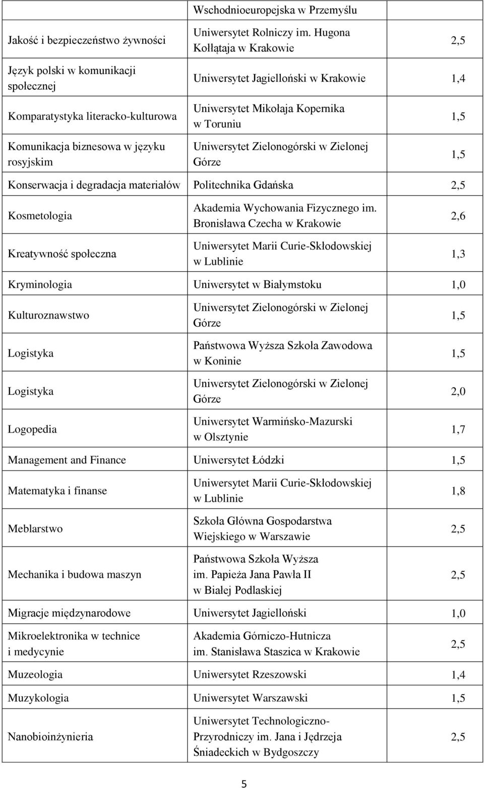 Politechnika Gdańska Kosmetologia Kreatywność społeczna Akademia Wychowania Fizycznego im.