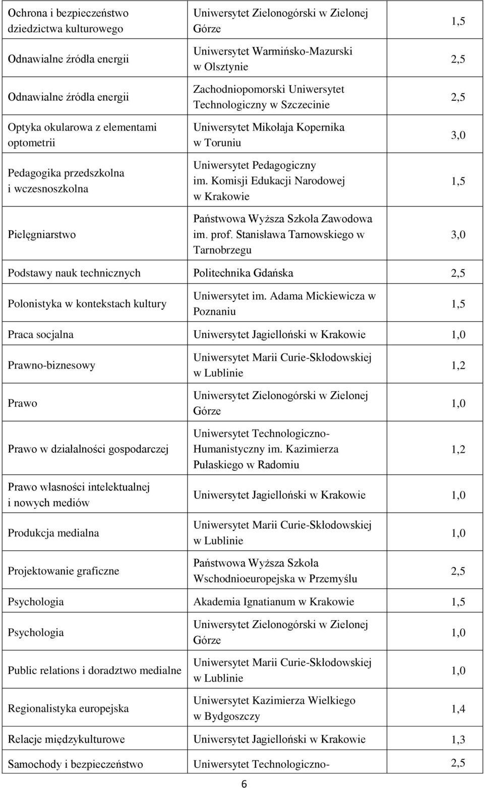 Stanisława Tarnowskiego w Tarnobrzegu 3,0 3,0 Podstawy nauk technicznych Politechnika Gdańska Polonistyka w kontekstach kultury Praca socjalna Uniwersytet Jagielloński Prawno-biznesowy Prawo Prawo w