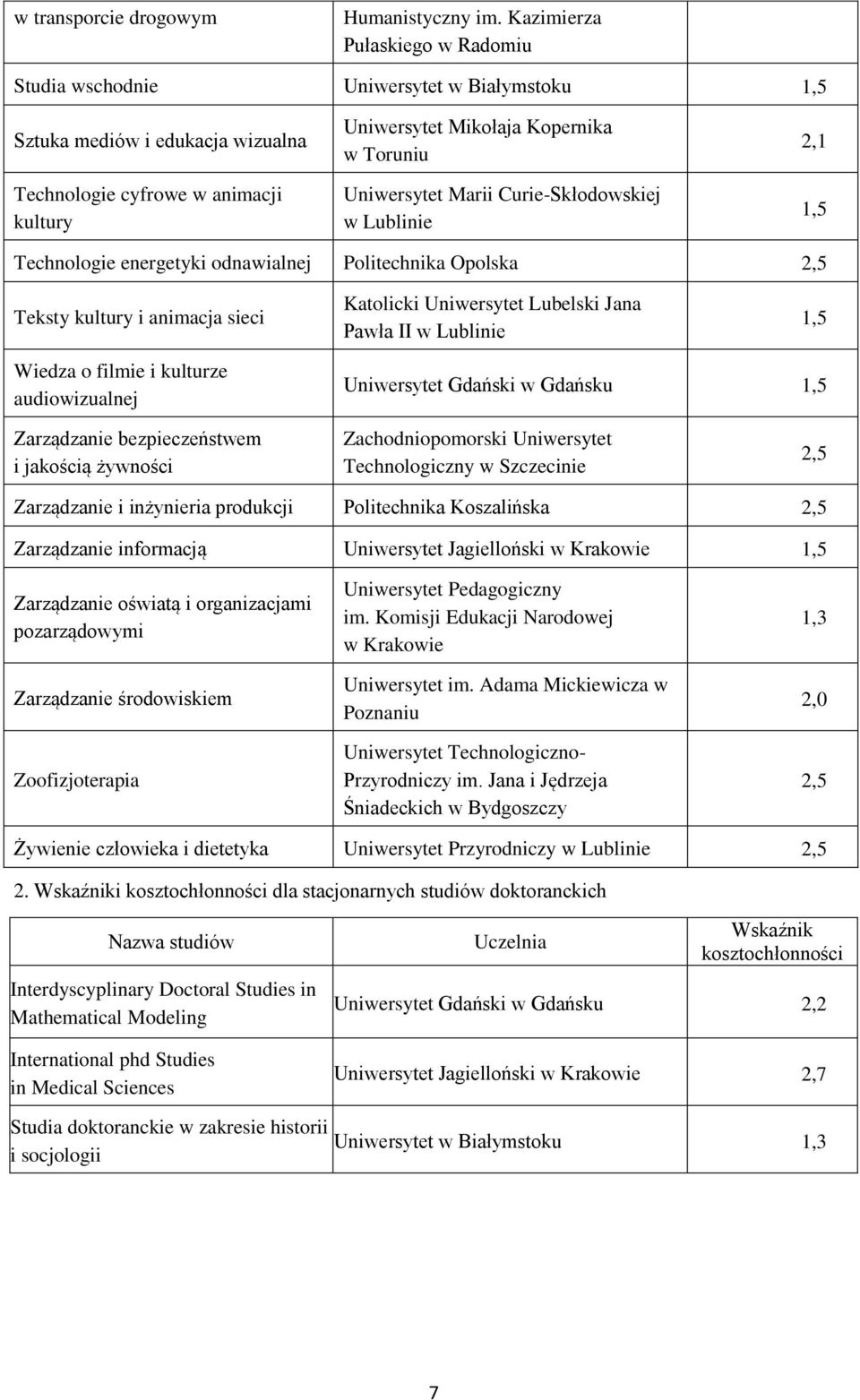 Opolska Teksty kultury i animacja sieci Katolicki Uniwersytet Lubelski Jana Pawła II Wiedza o filmie i kulturze audiowizualnej Uniwersytet Gdański w Gdańsku Zarządzanie bezpieczeństwem i jakością