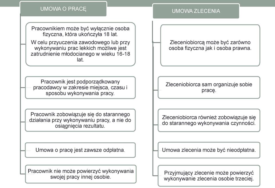 Pracownik jest podporządkowany pracodawcy w zakresie miejsca, czasu i sposobu wykonywania pracy. Zleceniobiorca sam organizuje sobie pracę.