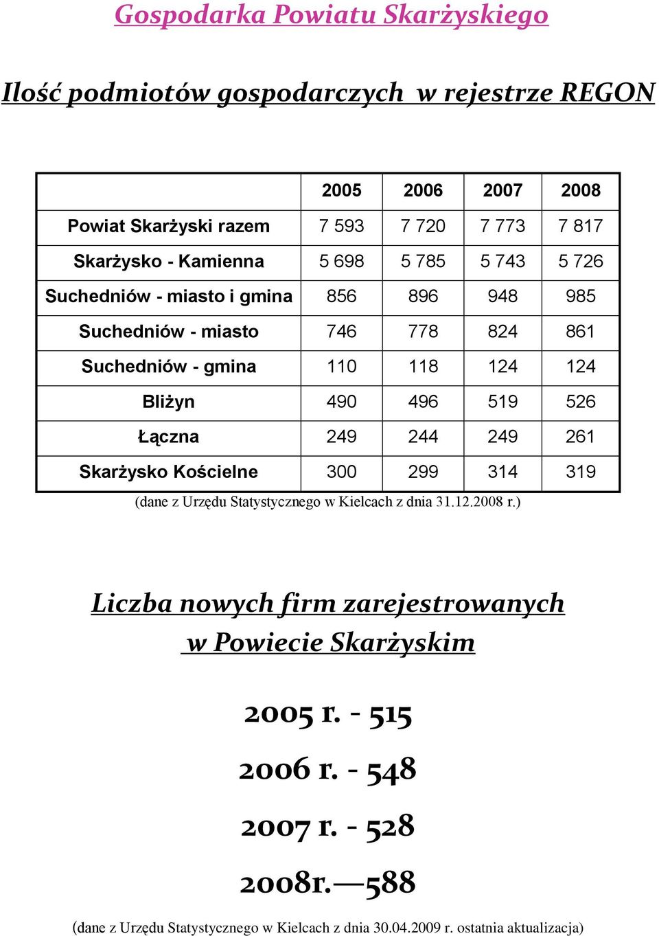 496 519 526 Łączna 249 244 249 261 Skarżysko Kościelne 300 299 314 319 (dane z Urzędu Statystycznego w Kielcach z dnia 31.12.2008 r.