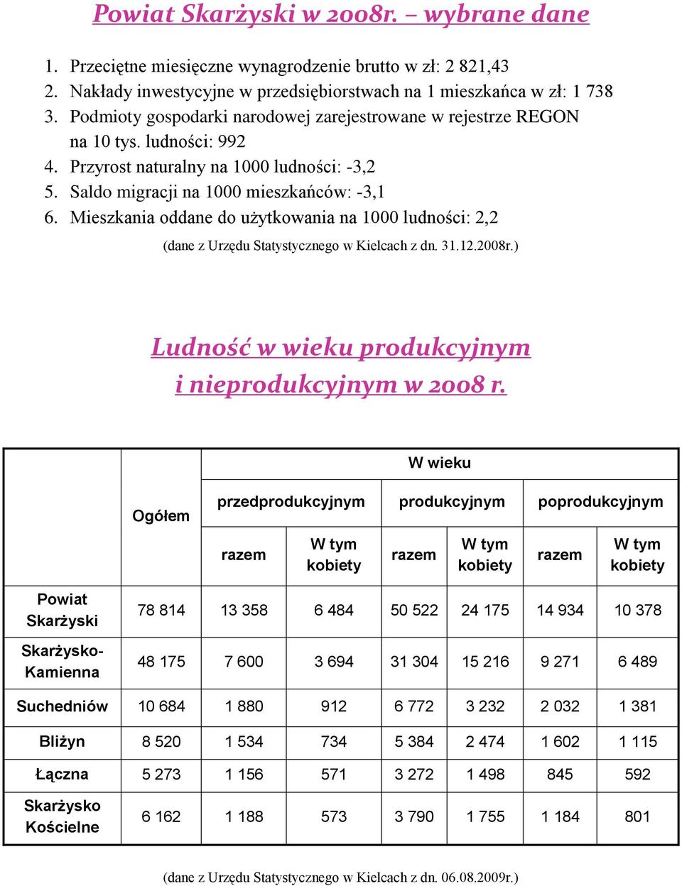 Mieszkania oddane do użytkowania na 1000 ludności: 2,2 Ludność w wieku produkcyjnym i nieprodukcyjnym w 2008 r.