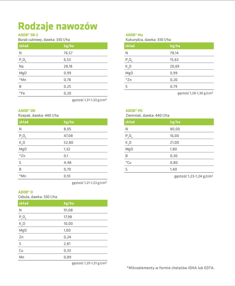 kg/ha 8,05 80,00 P 2 O 5 47,08 P 2 5 16,00 K 2 O 52,80 K 2 21,00 1,32 1,80 *Zn 0,1 0,30 4,48 *Cu 0,80 0,70 1,40 *Mn 0,10 gęstość 1,23-1,24 g/cm 3 gęstość 1,21-1,23 g/cm 3