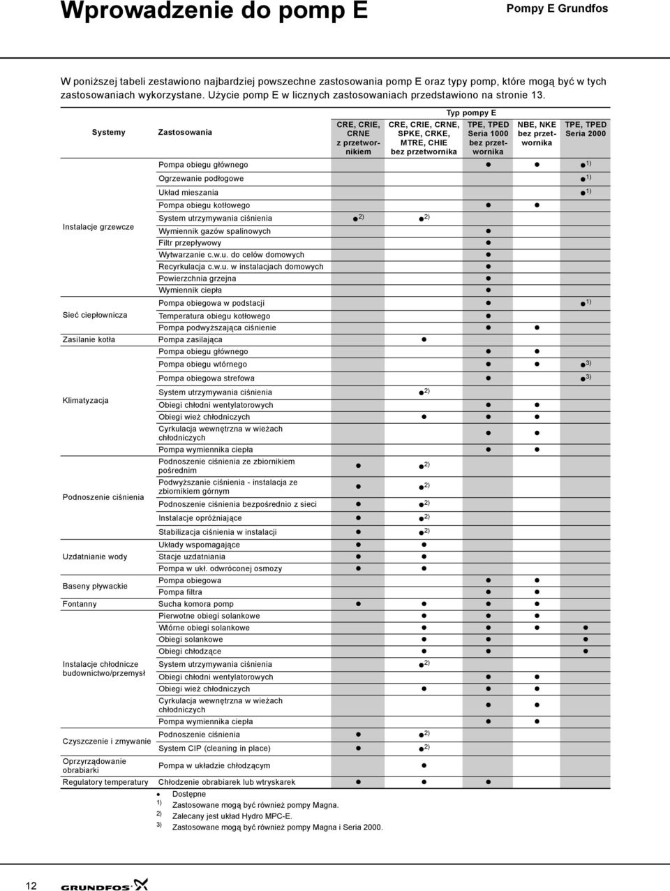 Systemy Instalacje grzewcze Sieć ciepłownicza Zastosowania CRE, CRIE, CRNE z przetwornikiem CRE, CRIE, CRNE, SPKE, CRKE, MTRE, CHIE bez przetwornika Typ pompy E TPE, TPED Seria 1000 bez przetwornika