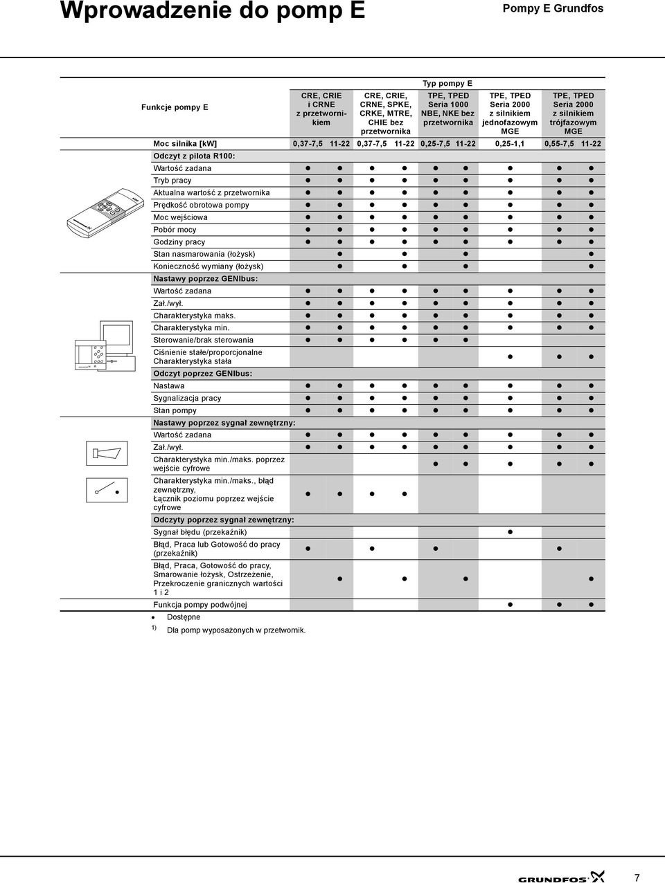 Sterowanie/brak sterowania Ciśnienie stałe/proporcjonalne Charakterystyka stała Odczyt poprzez GENIbus: Nastawa Sygnalizacja pracy Stan pompy Nastawy poprzez sygnał zewnętrzny: Wartość zadana Zał.