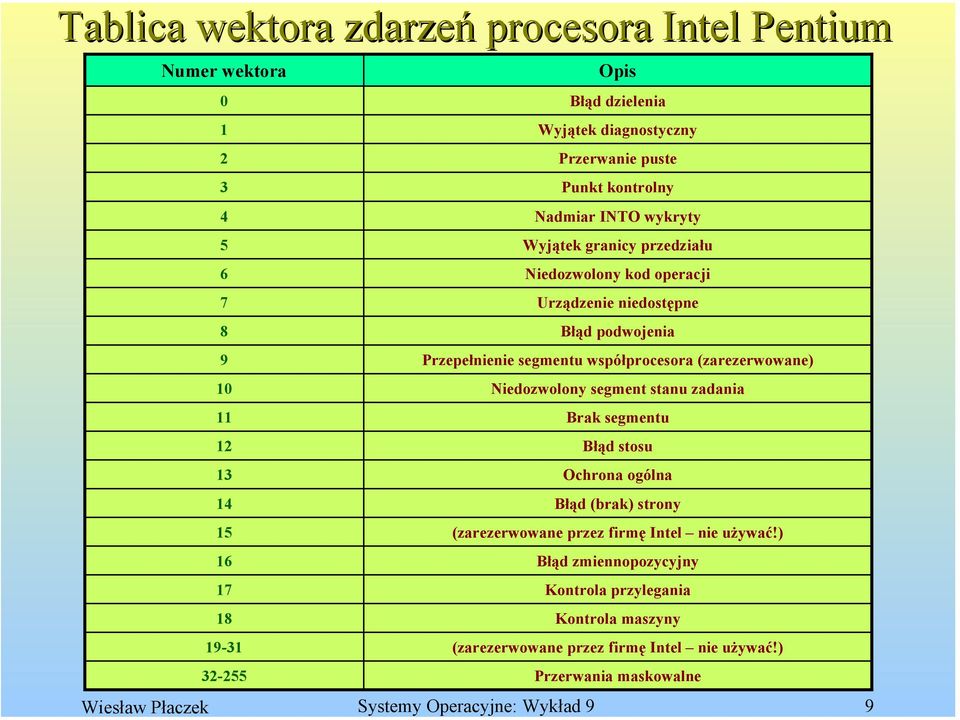 współprocesora (zarezerwowane) Niedozwolony segment stanu zadania Brak segmentu Błąd stosu Ochrona ogólna Błąd (brak) strony (zarezerwowane przez firmę Intel nie używać!