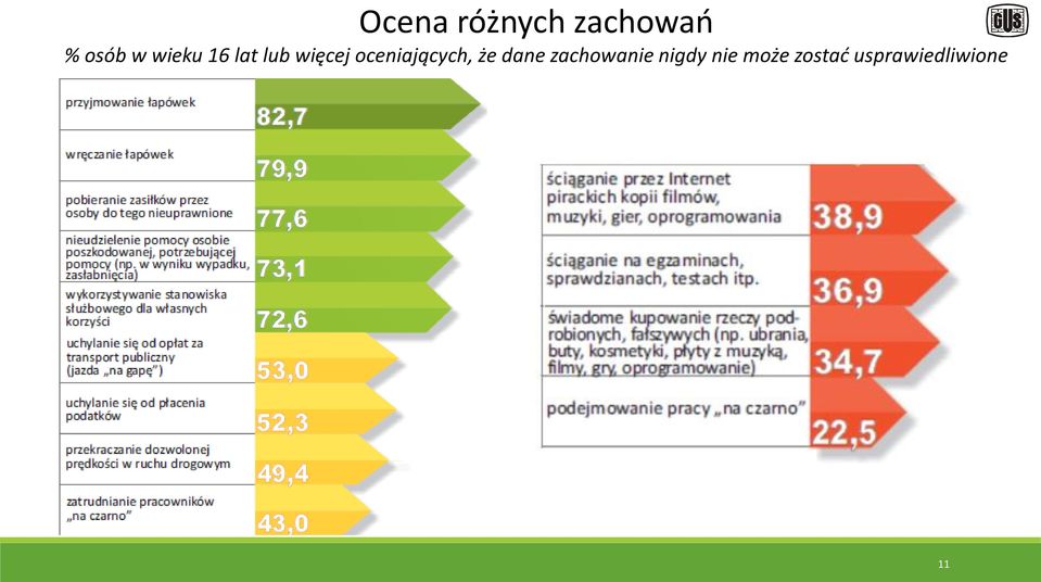 oceniających, że dane zachowanie