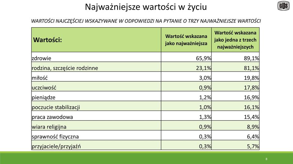 rodzina, szczęście rodzinne 23,1% 81,1% miłość 3,0% 19,8% uczciwość 0,9% 17,8% pieniądze 1,2% 16,9% poczucie