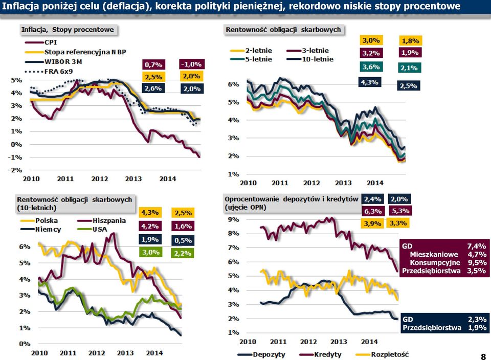 procentowe GD 7,4% Mieszkaniowe 4,7%