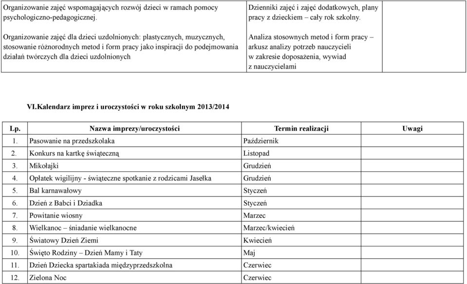 zajęć i zajęć dodatkowych, plany pracy z dzieckiem cały rok szkolny. Analiza stosownych metod i form pracy arkusz analizy potrzeb nauczycieli w zakresie doposażenia, wywiad z nauczycielami VI.