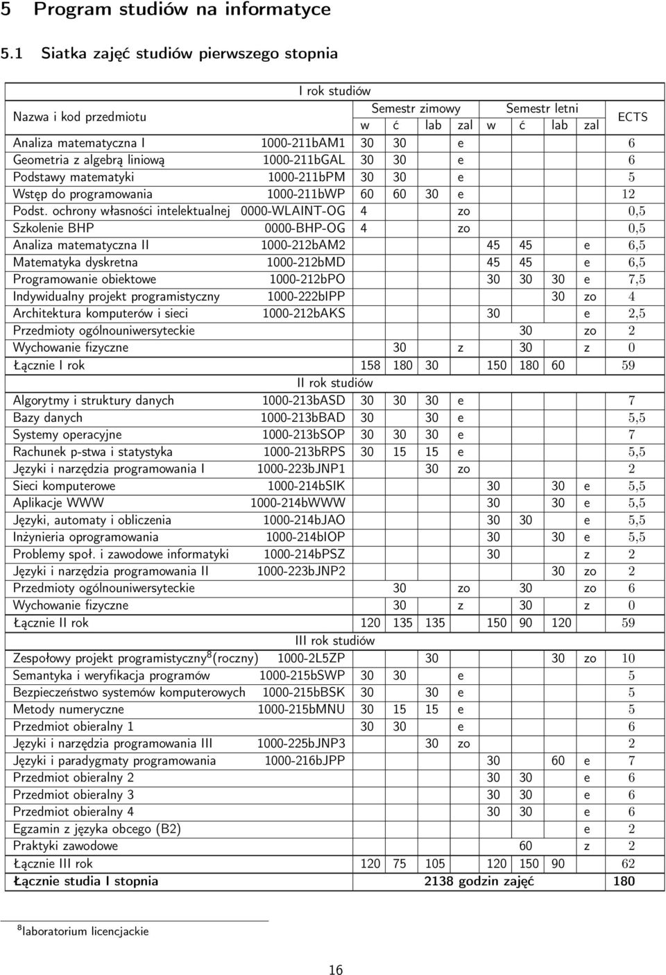 algebrą liniową 1000-211bGAL 30 30 e 6 Podstawy matematyki 1000-211bPM 30 30 e 5 Wstęp do programowania 1000-211bWP 60 60 30 e 12 Podst.