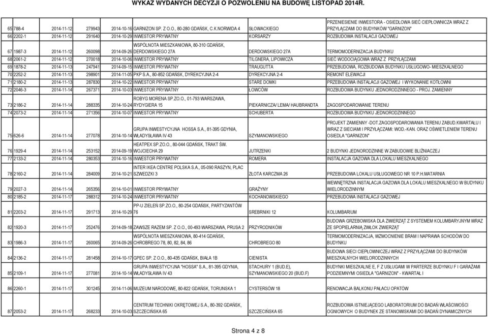 INSTALACJI GAZOWEJ 67 1987-3 2014-11-12 260098 2014-09-26 WSPÓLNOTA MIESZKANIOWA, 80-310 GDAŃSK, DERDOWSKIEGO 27A DERDOWSKIEGO 27A TERMOMODERNIZACJA BUDYNKU 68 2061-2 2014-11-12 270018 2014-10-06