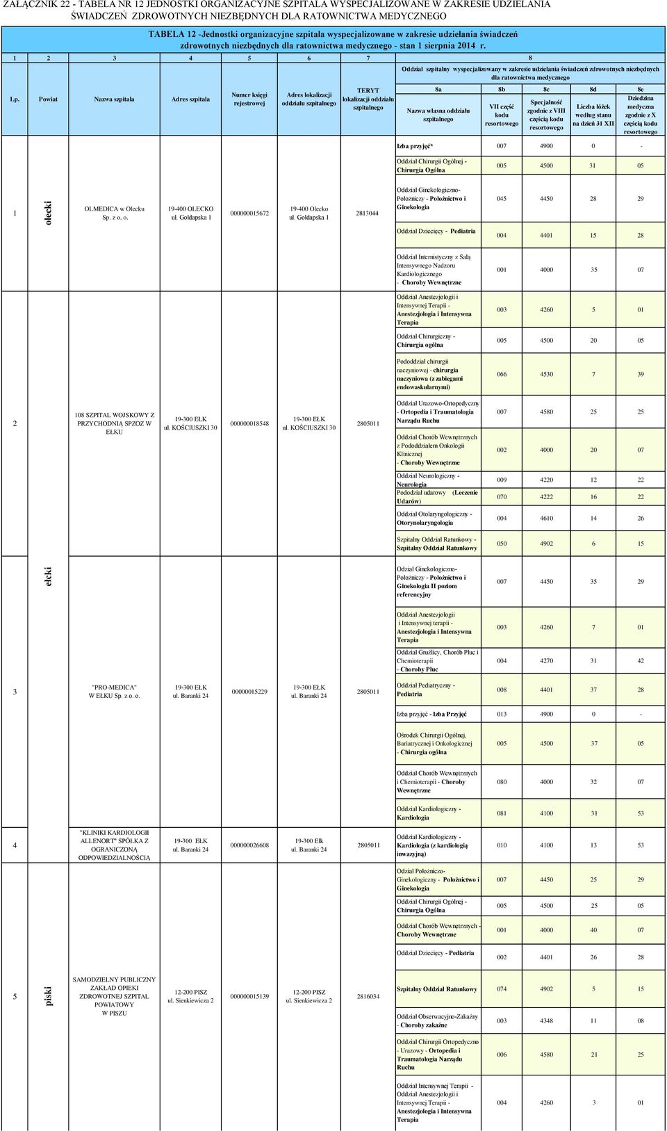 Gołdapska 1 13044 045 4450 9 Oddział Dziecięcy - 004 4401 Oddział Internistyczny z Salą Intensywnego Nadzoru Kardiologicznego - 001 4000 35 07 i 003 460 5 01 Oddział Chirurgiczny - Chirurgia ogólna