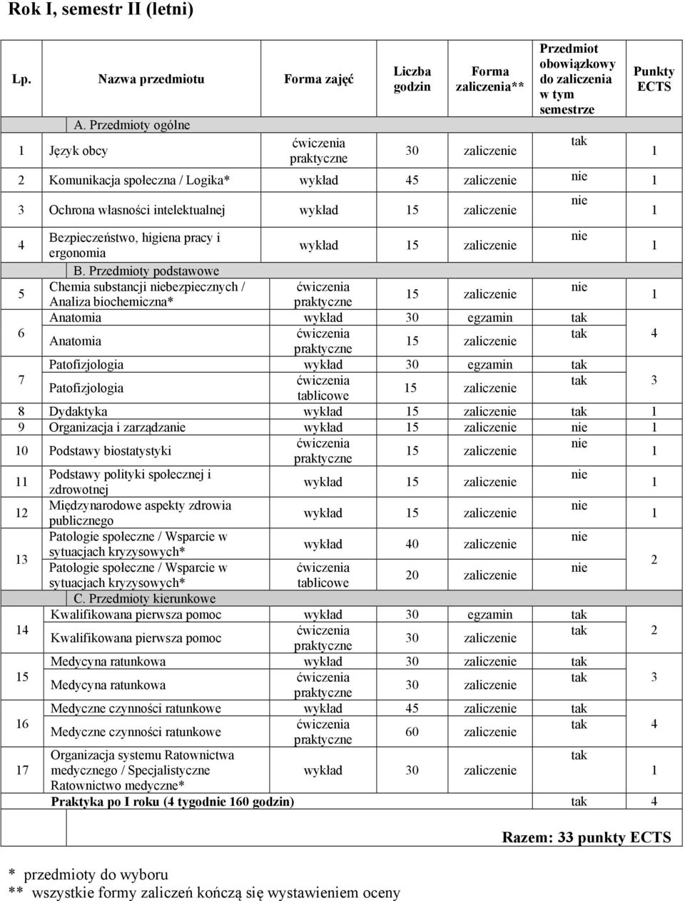 zalicze Analiza biochemiczna* Anatomia wykład 0 egzamin Anatomia zalicze Patofizjologia wykład 0 egzamin Patofizjologia zalicze Dydaktyka wykład zalicze 9 Organizacja i zarządza wykład zalicze 0