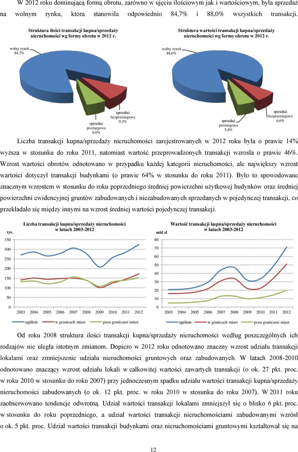 wolny rynek 84,7% wolny rynek 88,0% sprzedaż przetargowa 6,0% sprzedaż bezprzetargowa 9,3% Liczba transakcji kupna/sprzedaży nieruchomości zarejestrowanych w 2012 roku była o prawie 14% wyższa w