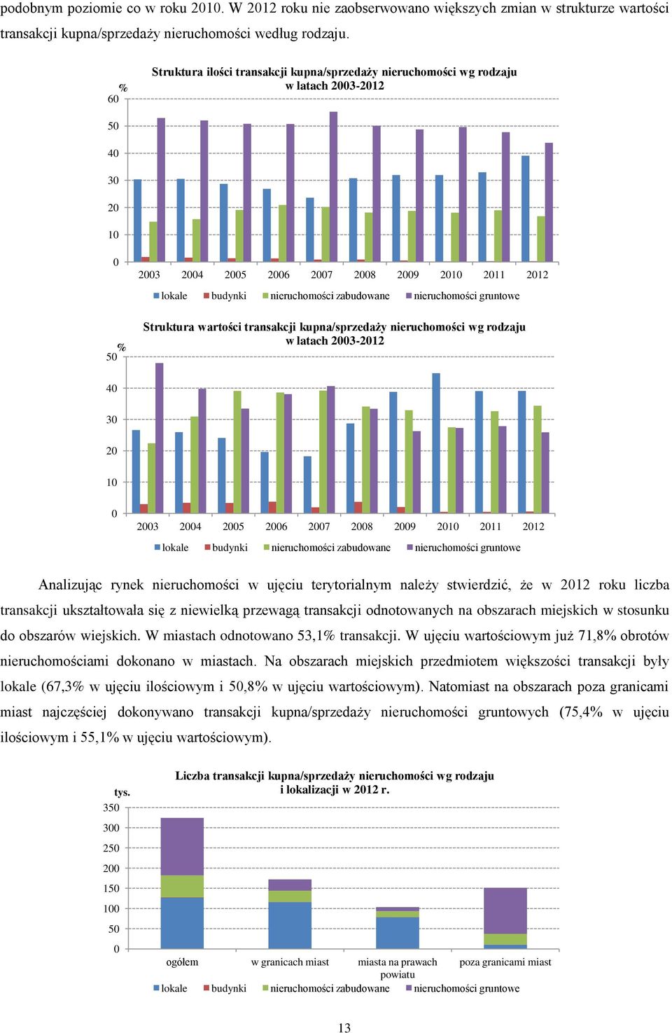 nieruchomości gruntowe Struktura wartości transakcji kupna/sprzedaży nieruchomości wg rodzaju w latach 2003-2012 % 50 40 30 20 10 0 2003 2004 2005 2006 2007 2008 2009 2010 2011 2012 lokale budynki