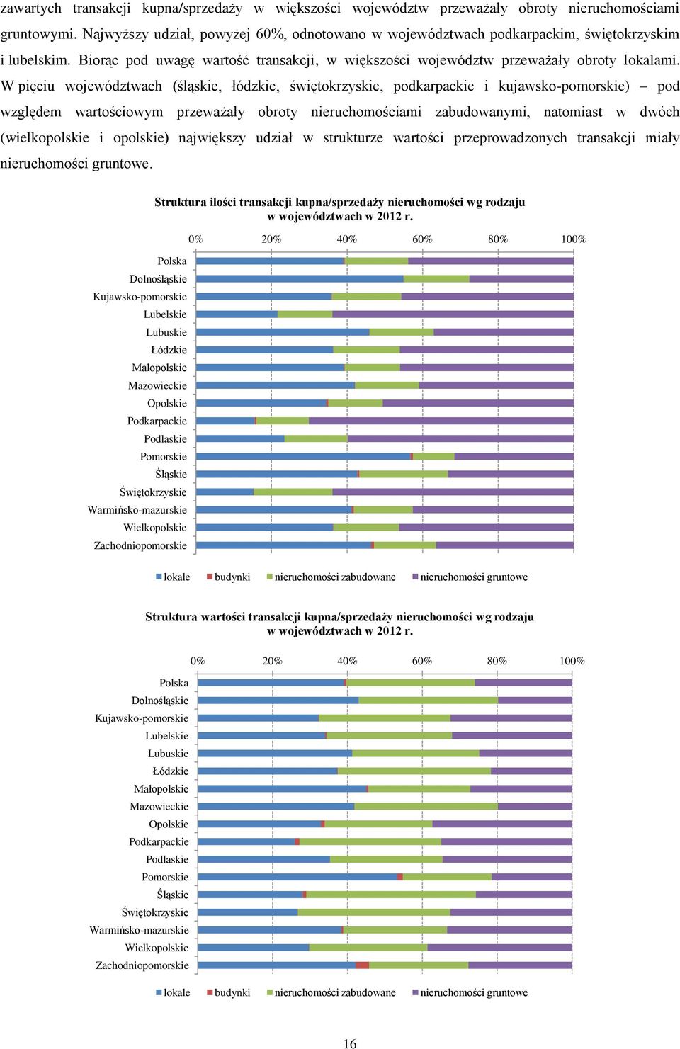 W pięciu województwach (śląskie, łódzkie, świętokrzyskie, podkarpackie i kujawsko-pomorskie) pod względem wartościowym przeważały obroty nieruchomościami zabudowanymi, natomiast w dwóch