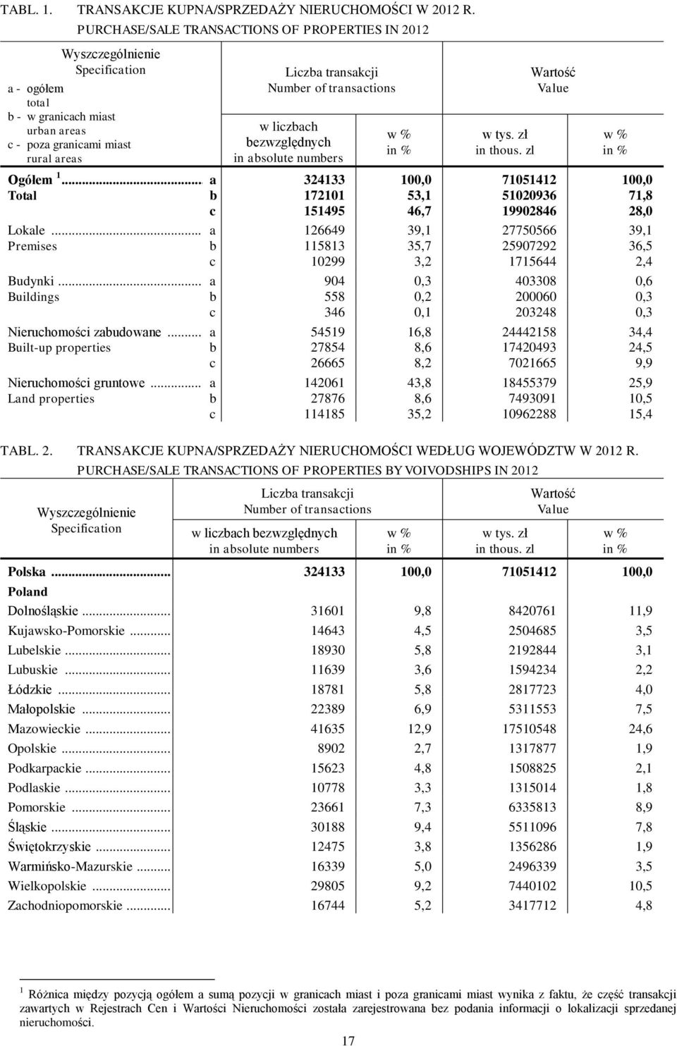 bezwzględnych in absolute numbers w % in % w tys. zł in thous. zl Wartość Value Ogółem 1... a 324133 100,0 71051412 100,0 Total b 172101 53,1 51020936 71,8 c 151495 46,7 19902846 28,0 Lokale.