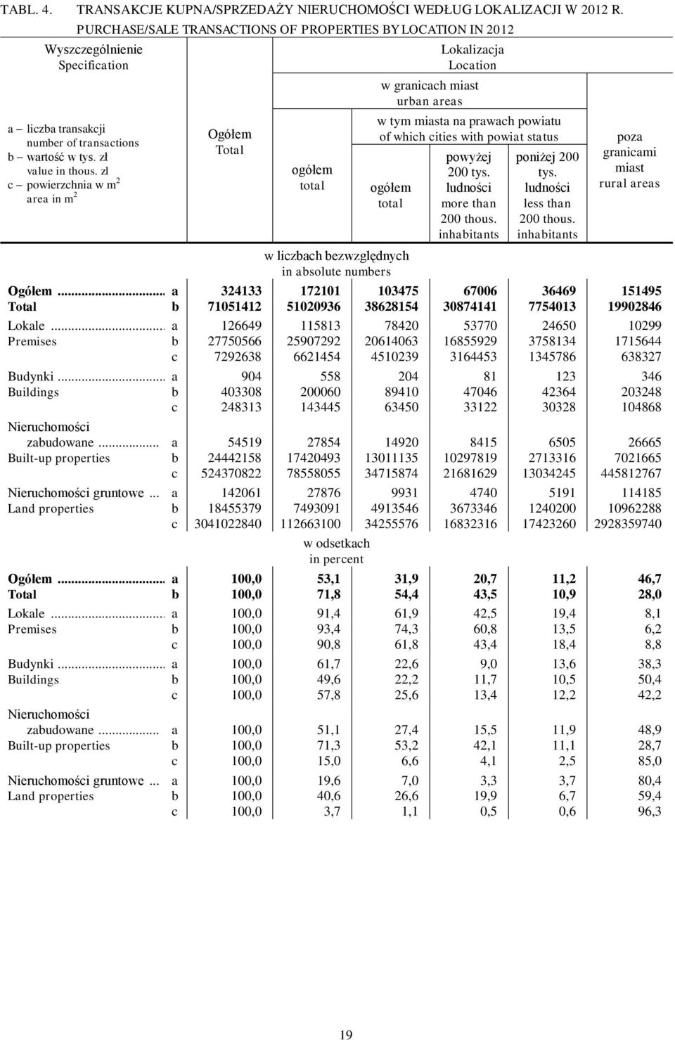 zl c powierzchnia w m 2 area in m 2 Ogółem Total ogółem total Lokalizacja Location w granicach miast urban areas w tym miasta na prawach powiatu of which cities with powiat status ogółem total w