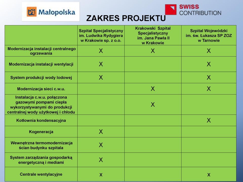 Łukasza SP ZOZ w Tarnowie Modernizacja instalacji centralnego ogrzewania X X X Modernizacja instalacji wentylacji X X System produkcji wody lodowej X X