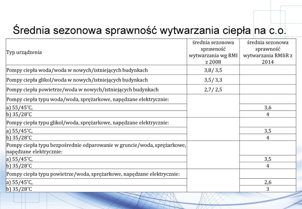 w nowych/istniejących budynkach 3,5/ 3,3 Pompy ciepła powietrze/woda w nowych/istniejących budynkach 2,7/ 2,5 Pompy ciepła typu woda/woda, sprężarkowe, napędzane elektrycznie: średnia sezonowa