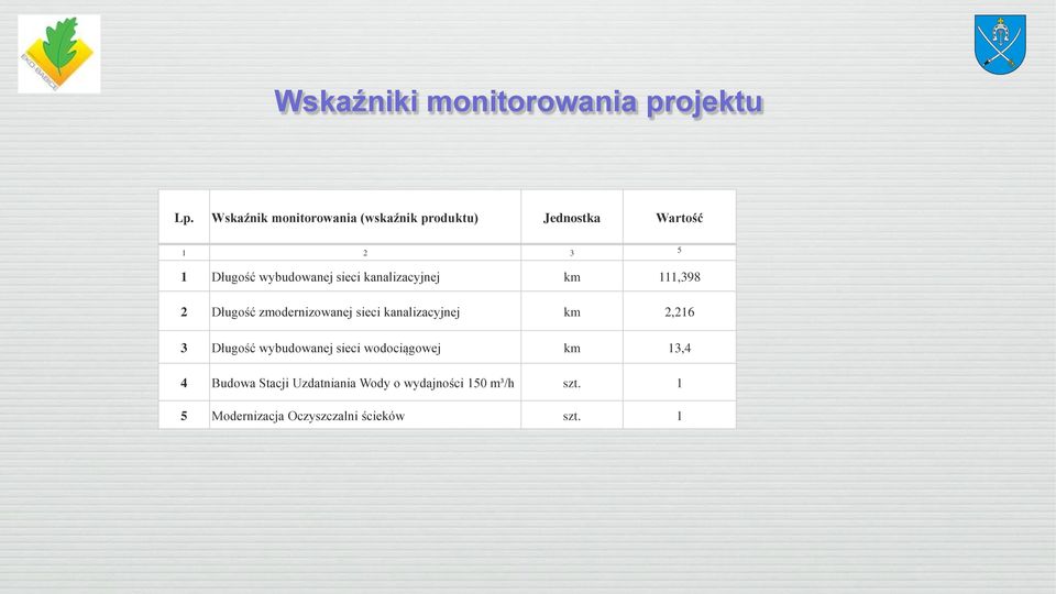 sieci kanalizacyjnej km 111,398 2 Długość zmodernizowanej sieci kanalizacyjnej km 2,216 3